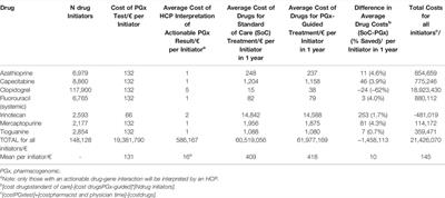 Cost-Effectiveness of <mark class="highlighted">Pharmacogenomics</mark>-Guided Prescribing to Prevent Gene-Drug-Related Deaths: A Decision-Analytic Model